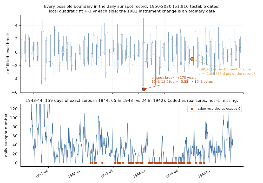 Panel 1: z of the fitted level break at every boundary 1850-2020, with 1981 and 1943 marked. Panel 2: daily sunspot numbers 1942-1945 with the exact-zero days marked.